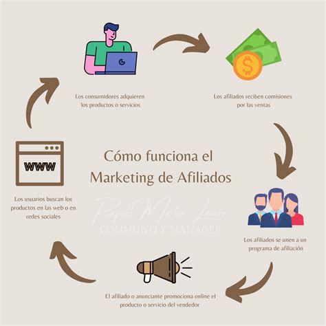 MARKETING DE AFILIADOS QUÉ ES Y CÓMO FUNCIONA Lázaro Community Manager