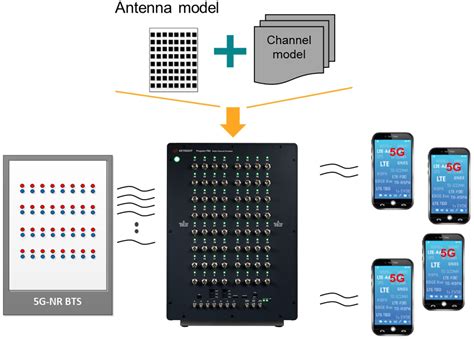 Massive Mimo Performance Testing Emulate The Channel Electrical