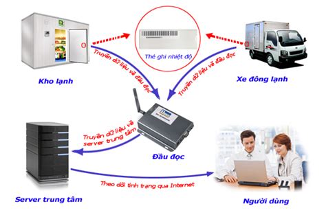 TÌM HIỂU VỀ CÔNG NGHỆ RFID