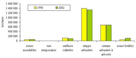 Cartographie Des Changements De Loccupation Du Sol Entre 1990 Et 2002