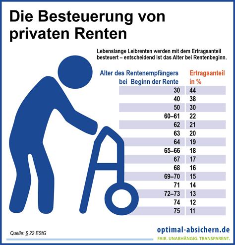 Private Rentenversicherung Flexible Und Sichere Altersvorsorge