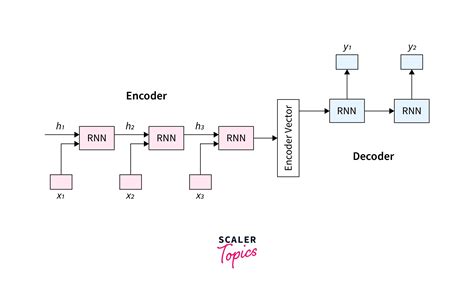 Putting Encoder Decoder Together Scaler Topics