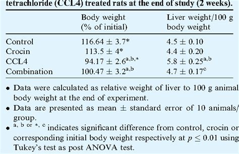 Table 1 From Crocin Mitigates Carbon Tetrachloride Induced Liver