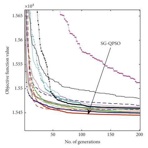 Convergence Properties Of The Tested Optimization Methods For The