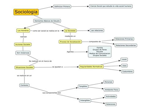 Mapa conceptual de la sociología uDocz