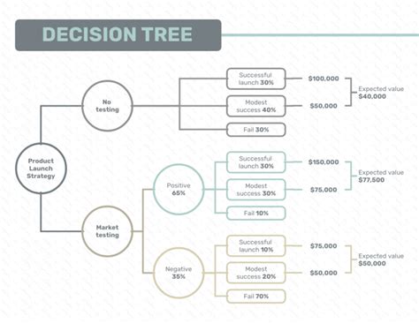 How To Make A Decision Tree In Excel Venngage