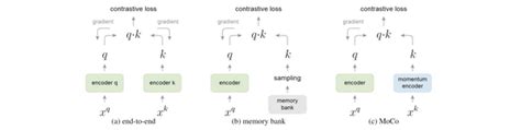 Mocomomentum Contrast For Unsupervised Visual Representation Learning