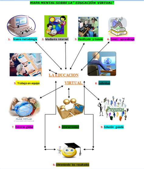 Entorno Virtual De Aprendizaje Colectivo EVAC Mapa Mental Sobre La