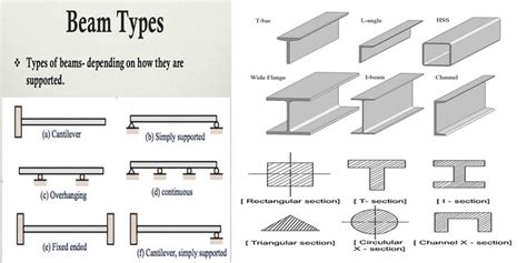 Types Of I Section Beam | Beams, Steel beams, Wooden house plans