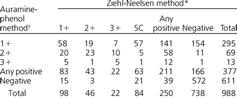 Comparison Of The Results Of Ziehl Neelsen And Auramine Phenol Stained Download Table