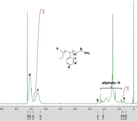 Figure S8 1 H Nmr Spectrum Of Pst Nh2 In Cdcl3 400 Mhz Download