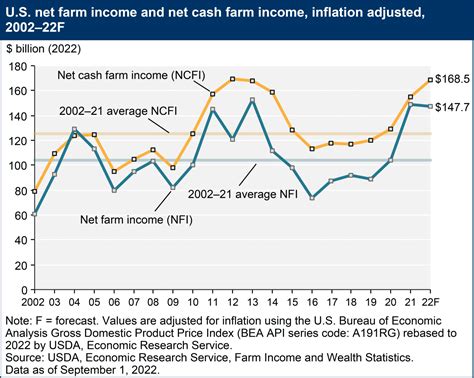 Report Highlights From 2022 Farm Income Forecast Agamerica