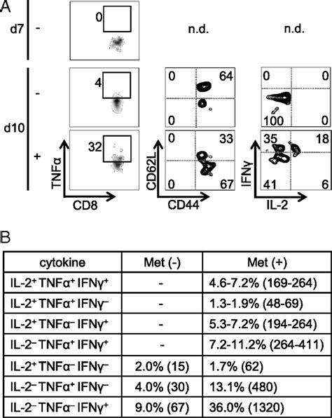 Immune Mediated Antitumor Effect By Type 2 Diabetes Drug Metformin Pnas