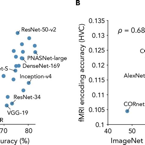 Fmri Encoding Accuracy And Imagenet Top 1 Accuracy A Fmri V4