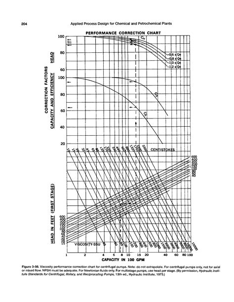 Viscosity Correction Centrifugal Pumps Chart Big Chemical Encyclopedia