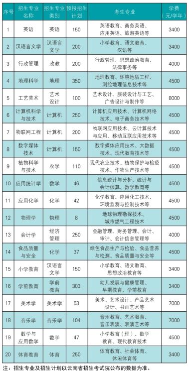 2022年云南专升本各院校招生专业及计划汇总 知乎