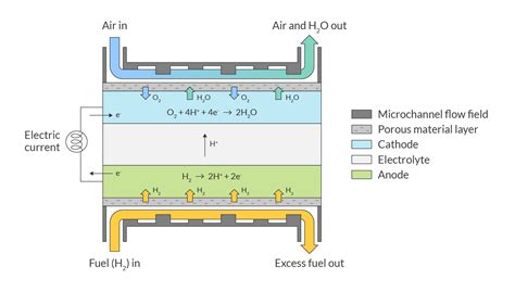 Generative Design Powers Hydrogen Fuel Cell Development