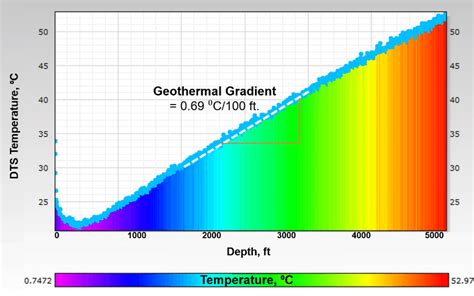 Baseline temperature (Stage-0) showing geothermal gradient. | Download ...