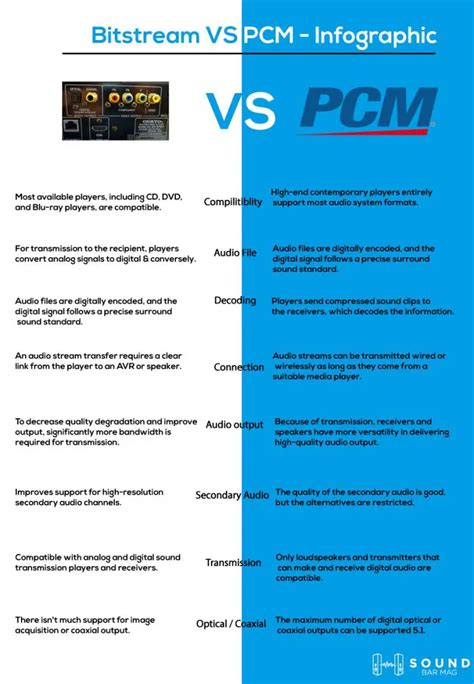 Bitstream Vs Pcm Which One Is Better