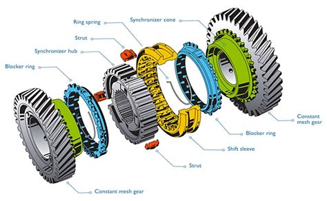 Manual Transmission Synchronizers Tremec Blog Get Connected