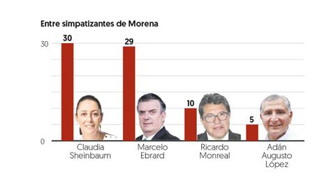 Arriba 100 Imagen Encuesta Morena Abzlocal Mx