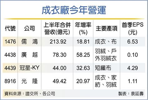 不畏雜音 成衣廠營運無憂 產業 工商時報