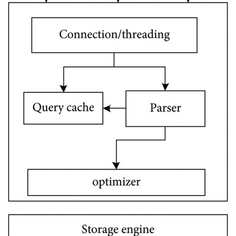 Logical Architecture Of Mysql Download Scientific Diagram