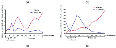 Dynamics of HBsAg and anti-HBs of the 4 patients without HBsAg ...