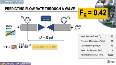 How To Predicting The Flow Rate Through A Control Valve Sizing Valves