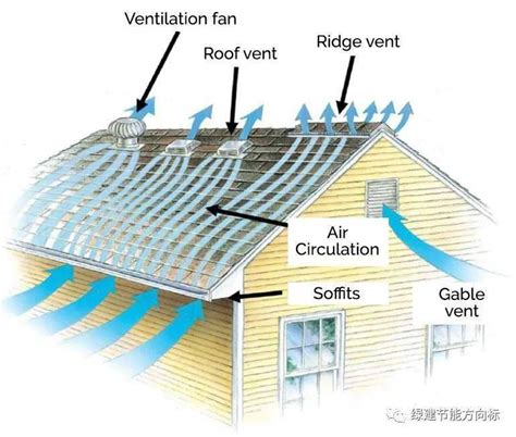 为什么屋顶需要通风系统如何实现 空气 阁楼 气候