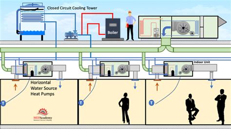 Dedicated Outside Air System Doas Mep Academy