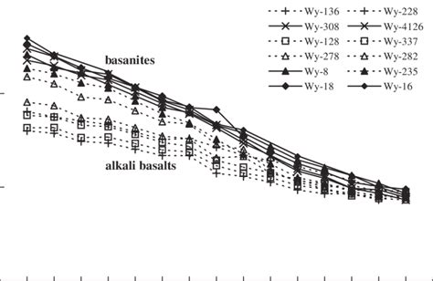 Chondrite Normalized Ree Patterns For Golan Galilee Alkali Basalts And