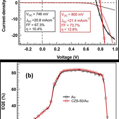 Current Voltage Characteristics A And External Quantum Efficiencies