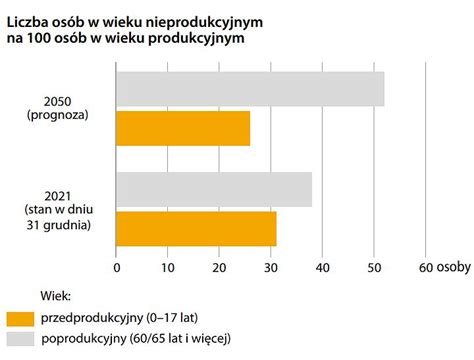 Kryzys demograficzny w Polsce Dlaczego duża część społeczeństwa nie