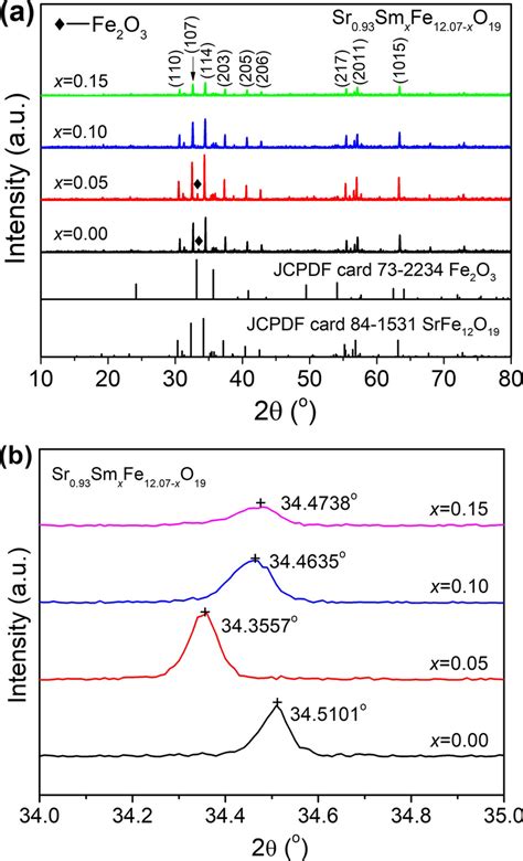 Xrd Patterns Of A Sr0 93smxfe12 07−xo19 With Different Sm³⁺ Content