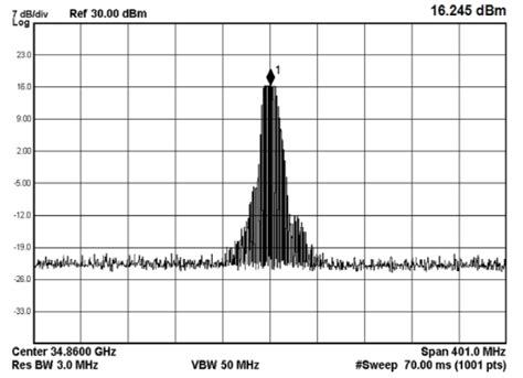 Measured output spectra of the mm-wave. | Download Scientific Diagram