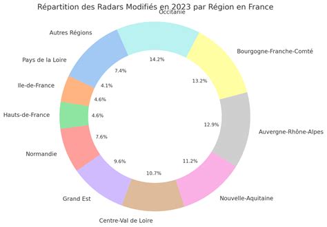 2023 Review: The Evolution of Automatic Speed Camera in France