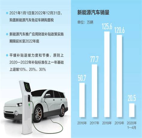 多项政策措施促进新能源汽车消费补贴