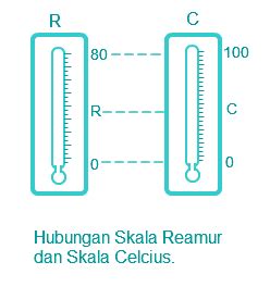 Pembahasan Contoh Soal Suhu Dan Termometer