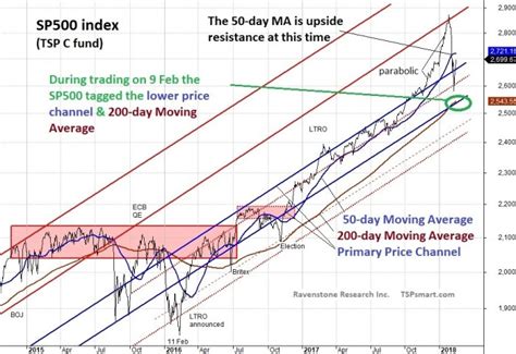 Tsp Charts The New Narrative Tsp Smart