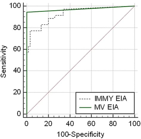 A Monoclonal Antibody‐based Urine Histoplasma Antigen Enzyme Immunoassay Immy® For The