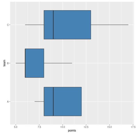 How to Create Horizontal Boxplots in R