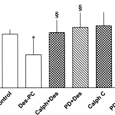 Histogram Depicting Myocardial Infarct Size As A Percentage Of Area At