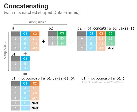 Combining Datasets Concatenating — Practical Data Science With Python