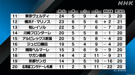 サッカー Fc町田ゼルビア 藤尾選手らの活躍で首位キープ 19節は6月22日アビスパ福岡戦 Nhk