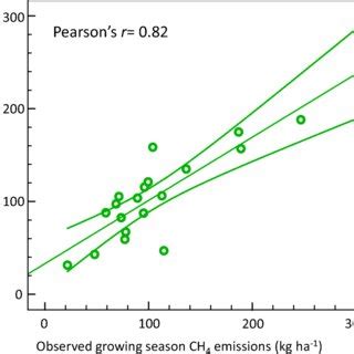 Relationship Between The Observed And The Predicted Growing Season CH4