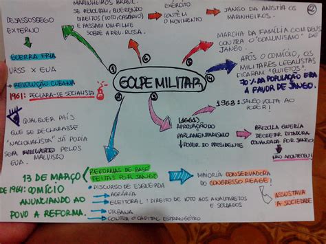 Mapa Mental Regime Militar Retoedu