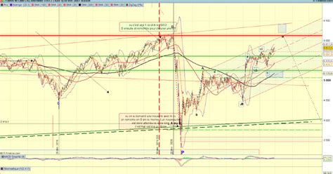 Analyse Du CAC 40 Et Du SP 500 Graph TLT Du Cac40