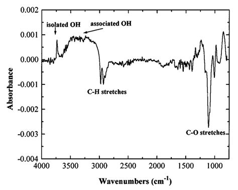 Atr Ftir Spectrum After Exposure Of Teos Adsorbed On Sio At C To