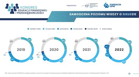 Poziom Wiedzy Finansowej Polak W Wci Niski Niewielu Chce Inwestowa